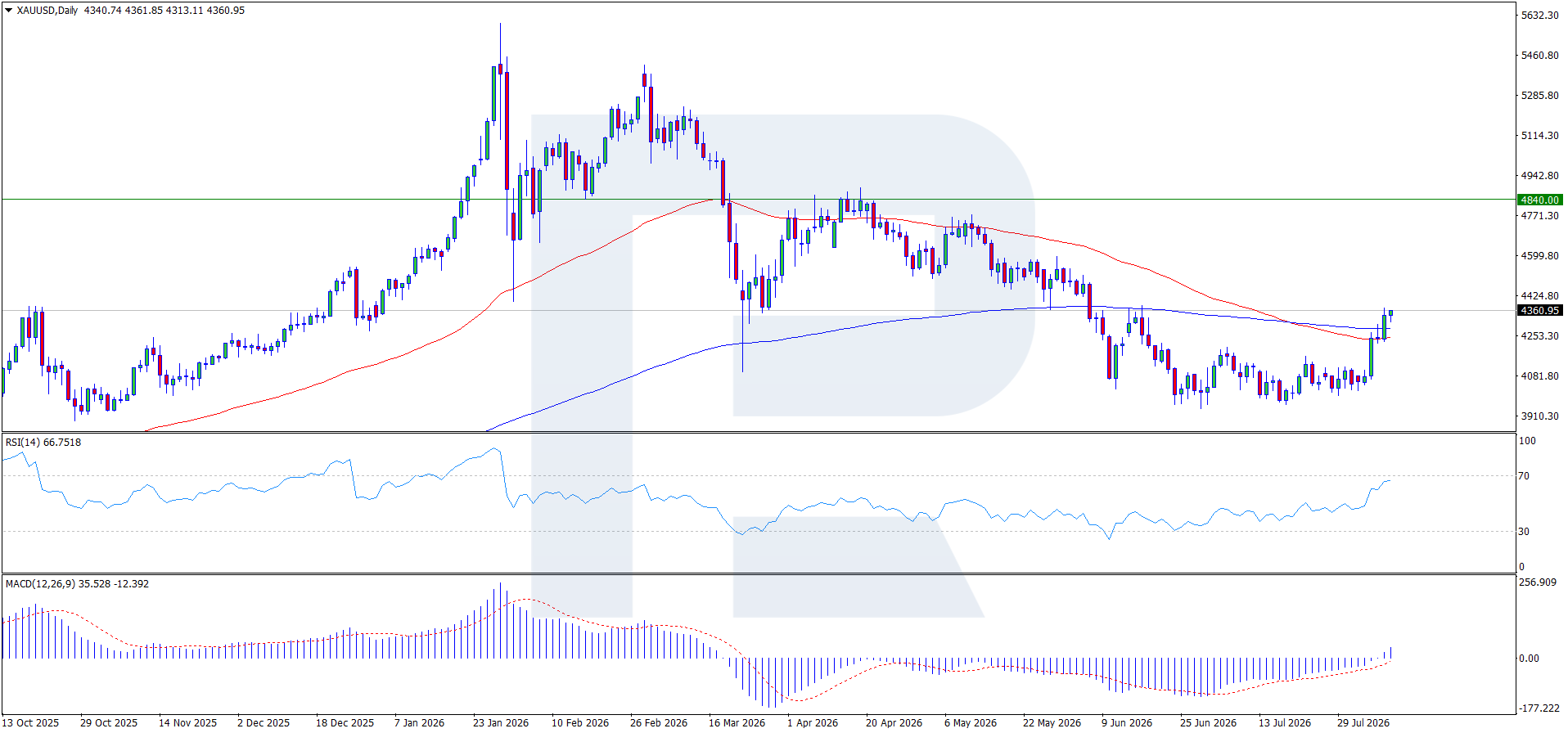 XAUUSD күндік D1 графигі — баға EMA65 және EMA200-ді жоғары қарай кесіп өтті, RSI 70-ке жақындауда, MACD нөлден жоғары және кеңеюде, қарсылық 4 500 USD, қолдау 3 920 USD, 2026 жылғы 12 тамызда қаралды