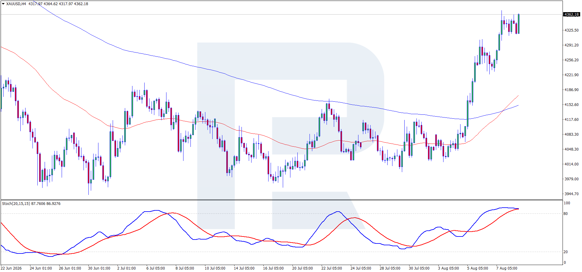 XAUUSD H4 графигі — баға 4 360 USD маңында, өсіп келе жатқан EMA65 және EMA200-ден жоғары, Stochastic 80-нен жоғары, мақсаттар 4 855 USD және 5 597 USD, 2026 жылғы 12 тамызда қаралды
