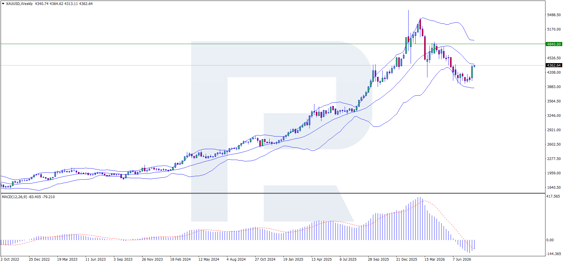 XAUUSD апталық W графигі — баға Боллинджер жолағының орта сызығын 4 360 USD маңында сынап жатыр, MACD нөлге қарай тарылуда, қарсылық 4 855 USD, тарихи максимум 5 597 USD, қолдау 3 920 USD, 2026 жылғы 12 тамызда қаралды